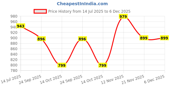 tatacliq.com Campus Women's OG-L3 Black Running Shoes campus Price History Graph from 14 Jul 2025 to 6 Dec 2025