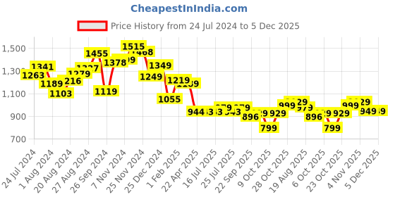 tatacliq.com Campus Women's OG-L3 Navy Running Shoes campus Price History Graph from 24 Jul 2024 to 5 Dec 2025