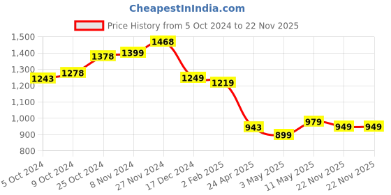 tatacliq.com Campus Women's OG-L3 Navy Running Shoes campus Price History Graph from 5 Oct 2024 to 22 Nov 2025