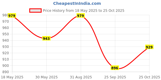 tatacliq.com Campus Women's OG-L3 Navy Running Shoes campus Price History Graph from 18 May 2025 to 25 Oct 2025
