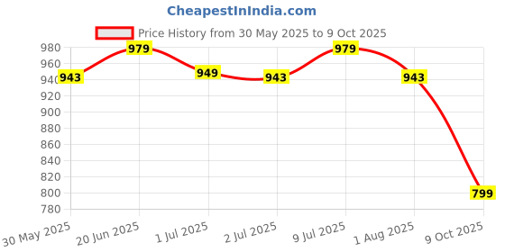 tatacliq.com Campus Women's OG-L3 Navy Running Shoes campus Price History Graph from 30 May 2025 to 9 Oct 2025