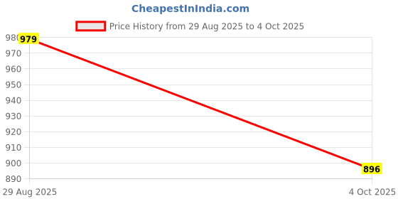 tatacliq.com Campus Women's OG-L3 Navy Running Shoes campus Price History Graph from 29 Aug 2025 to 4 Oct 2025