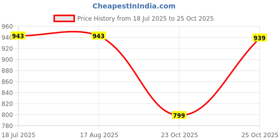tatacliq.com Campus Women's OG-L3 Sky Blue Casual Sneakers campus Price History Graph from 18 Jul 2025 to 25 Oct 2025