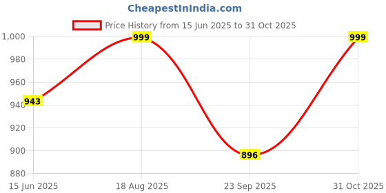 tatacliq.com Campus Women's OG-L3 Sky Blue Casual Sneakers campus Price History Graph from 15 Jun 2025 to 31 Oct 2025