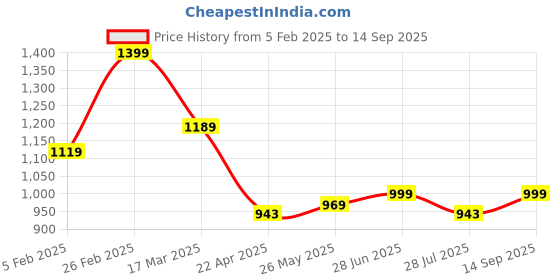 tatacliq.com Campus Women's OG-L3 White Casual Sneakers campus Price History Graph from 5 Feb 2025 to 14 Sep 2025