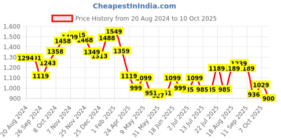 tatacliq.com Campus Women's OGL-01 Multicolored Casual Sneakers campus Price History Graph from 20 Aug 2024 to 10 Oct 2025