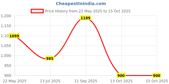 tatacliq.com Campus Women's OGL-01 Multicolored Casual Sneakers campus Price History Graph from 22 May 2025 to 14 Oct 2025