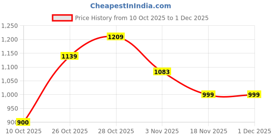 tatacliq.com Campus Women's OGL-01 White Casual Sneakers campus Price History Graph from 10 Oct 2025 to 1 Dec 2025