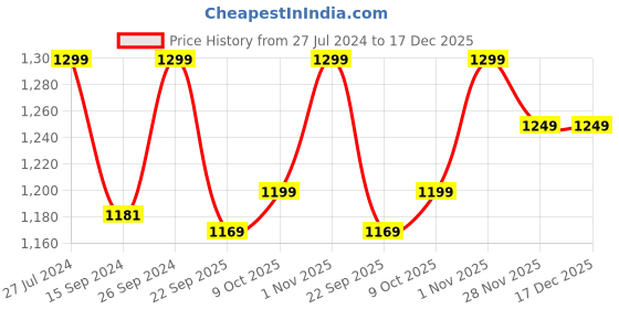 tatacliq.com Campus Women's OGL-06 Beige Casual Sneakers campus Price History Graph from 27 Jul 2024 to 17 Dec 2025