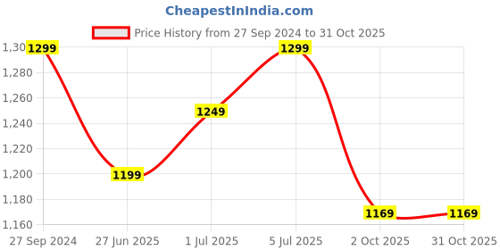 tatacliq.com Campus Women's OGL-06 Beige Casual Sneakers campus Price History Graph from 27 Sep 2024 to 30 Oct 2025