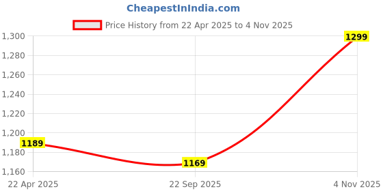 tatacliq.com Campus Women's OGL-06 Green Casual Sneakers campus Price History Graph from 22 Apr 2025 to 4 Nov 2025