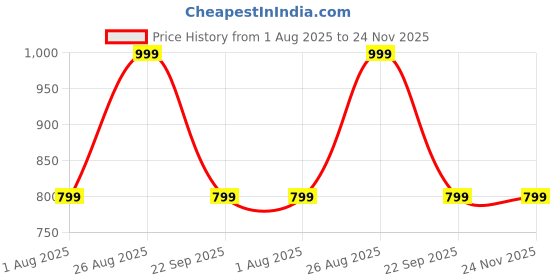 tatacliq.com Campus Women's OGL-09 Navy Sneakers campus Price History Graph from 1 Aug 2025 to 23 Nov 2025