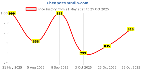 tatacliq.com Campus Women's OGL-10 Off White Casual Sneakers campus Price History Graph from 21 May 2025 to 23 Oct 2025
