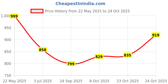 tatacliq.com Campus Women's OGL-10 Off White Casual Sneakers campus Price History Graph from 22 May 2025 to 24 Oct 2025