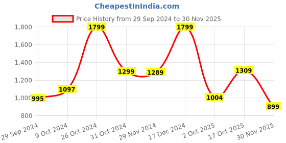 tatacliq.com Campus Women's OLIVIA Purple Running Shoes campus Price History Graph from 29 Sep 2024 to 30 Nov 2025