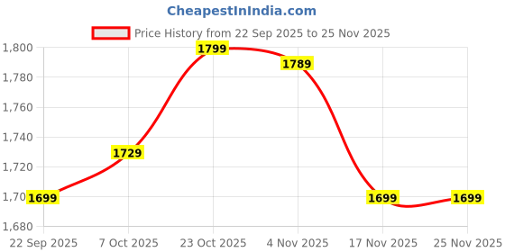 tatacliq.com Campus Women's Peach & White Walking Shoes campus Price History Graph from 22 Sep 2025 to 24 Nov 2025