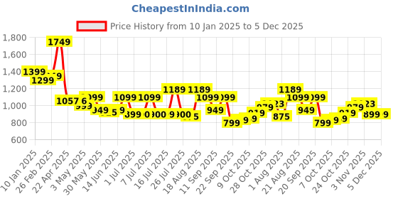 tatacliq.com Campus Women's Peach Walking Shoes campus Price History Graph from 10 Jan 2025 to 5 Dec 2025