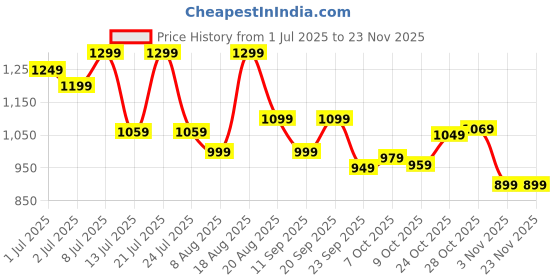tatacliq.com Campus Women's Peach Walking Shoes campus Price History Graph from 1 Jul 2025 to 22 Nov 2025