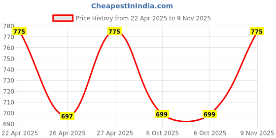 tatacliq.com Campus Women's Pink Flip Flops campus Price History Graph from 22 Apr 2025 to 9 Nov 2025