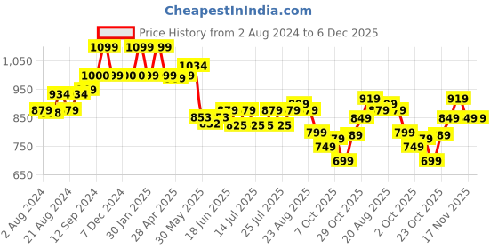 tatacliq.com Campus Women's Pink Running Shoes campus Price History Graph from 2 Aug 2024 to 5 Dec 2025