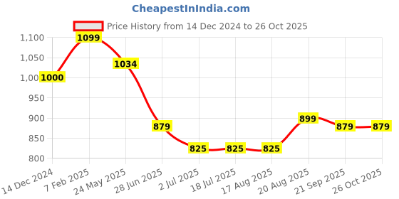 tatacliq.com Campus Women's Pink Running Shoes campus Price History Graph from 14 Dec 2024 to 25 Oct 2025