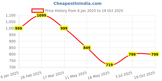tatacliq.com Campus Women's Pink Running Shoes campus Price History Graph from 6 Jan 2025 to 17 Oct 2025
