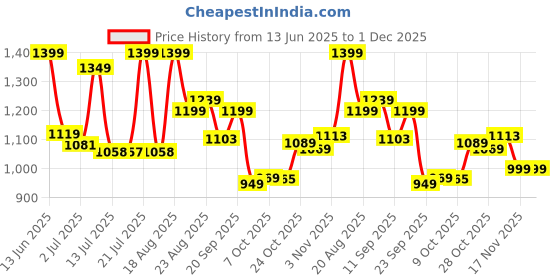 tatacliq.com Campus Women's Pink Running Shoes campus Price History Graph from 13 Jun 2025 to 1 Dec 2025