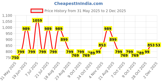 tatacliq.com Campus Women's Pink Slip-On Shoes campus Price History Graph from 31 May 2025 to 2 Dec 2025