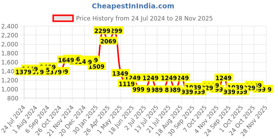 tatacliq.com Campus Women's Pista Running Shoes campus Price History Graph from 24 Jul 2024 to 27 Nov 2025