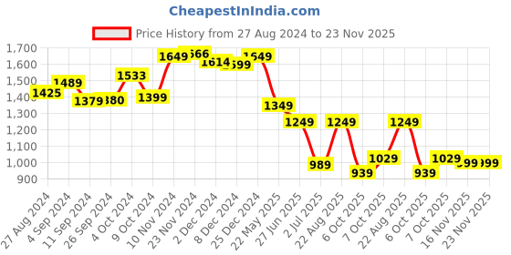 tatacliq.com Campus Women's Pista Running Shoes campus Price History Graph from 27 Aug 2024 to 23 Nov 2025