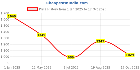 tatacliq.com Campus Women's Pista Running Shoes campus Price History Graph from 1 Jan 2025 to 17 Oct 2025