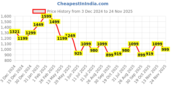 tatacliq.com Campus Women's Purple Running Shoes campus Price History Graph from 3 Dec 2024 to 24 Nov 2025