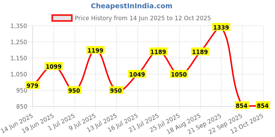 tatacliq.com Campus Women's Purple Running Shoes campus Price History Graph from 14 Jun 2025 to 12 Oct 2025