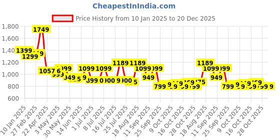 tatacliq.com Campus Women's Purple Walking Shoes campus Price History Graph from 10 Jan 2025 to 20 Dec 2025