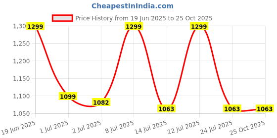 tatacliq.com Campus Women's RAISE Blue Running Shoes campus Price History Graph from 19 Jun 2025 to 24 Oct 2025