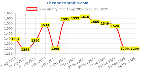 tatacliq.com Campus Women's RAISE Peach Running Shoes campus Price History Graph from 4 Sep 2024 to 17 Nov 2025