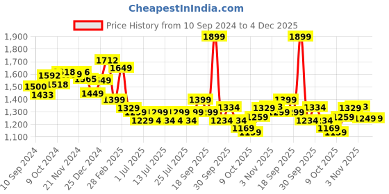 tatacliq.com Campus Women's RAISE White Running Shoes campus Price History Graph from 10 Sep 2024 to 4 Dec 2025