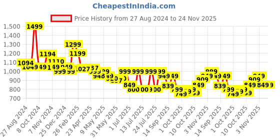tatacliq.com Campus Women's RAYE Black Running Shoes campus Price History Graph from 27 Aug 2024 to 24 Nov 2025