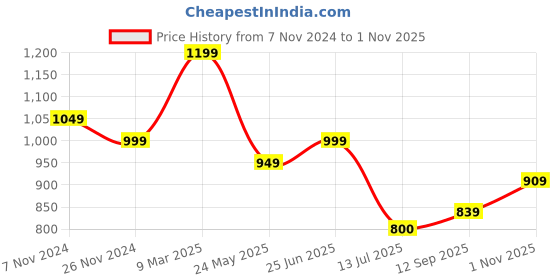 tatacliq.com Campus Women's RAYE Black Running Shoes campus Price History Graph from 7 Nov 2024 to 1 Nov 2025