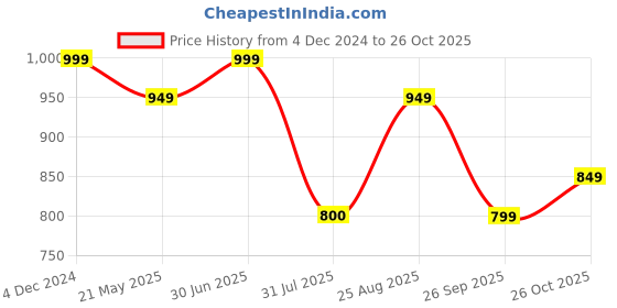 tatacliq.com Campus Women's RAYE Black Running Shoes campus Price History Graph from 4 Dec 2024 to 26 Oct 2025