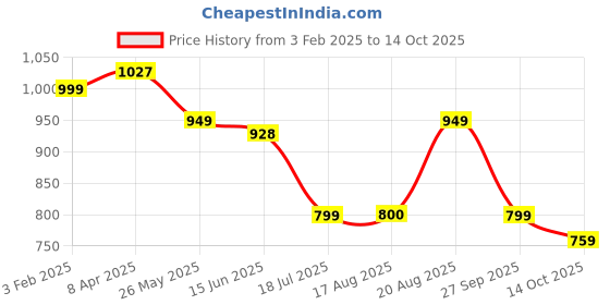 tatacliq.com Campus Women's RAYE Dusty Purple Running Shoes campus Price History Graph from 3 Feb 2025 to 14 Oct 2025