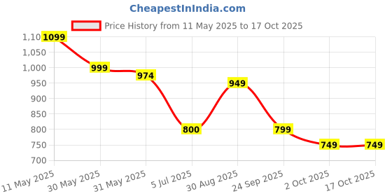 tatacliq.com Campus Women's RAYE Off White Running Shoes campus Price History Graph from 11 May 2025 to 15 Oct 2025