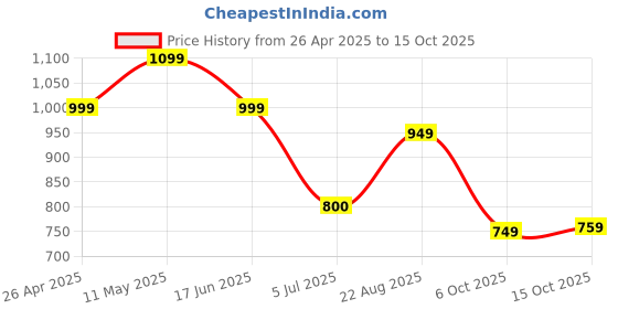 tatacliq.com Campus Women's RAYE Off White Running Shoes campus Price History Graph from 26 Apr 2025 to 15 Oct 2025