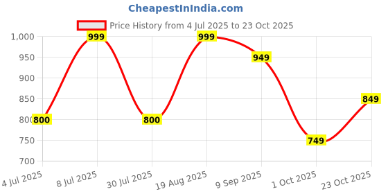 tatacliq.com Campus Women's RAYE Off White Running Shoes campus Price History Graph from 4 Jul 2025 to 23 Oct 2025