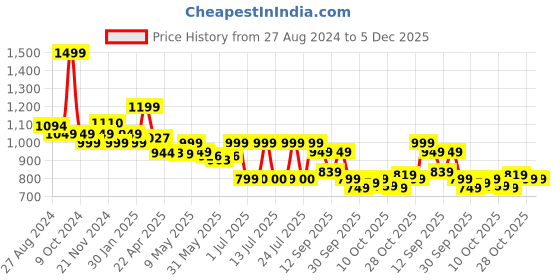 tatacliq.com Campus Women's RAYE Sky Blue Running Shoes campus Price History Graph from 27 Aug 2024 to 5 Dec 2025