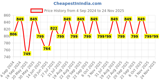 tatacliq.com Campus Women's Red Floater Sandals campus Price History Graph from 4 Sep 2024 to 23 Nov 2025