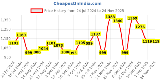 tatacliq.com Campus Women's Remy Mauve Running Shoes campus Price History Graph from 24 Jul 2024 to 23 Nov 2025