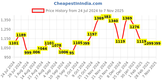 tatacliq.com Campus Women's Remy Navy Running Shoes campus Price History Graph from 24 Jul 2024 to 6 Nov 2025