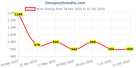 tatacliq.com Campus Women's Remy Navy Running Shoes campus Price History Graph from 18 Mar 2025 to 31 Oct 2025