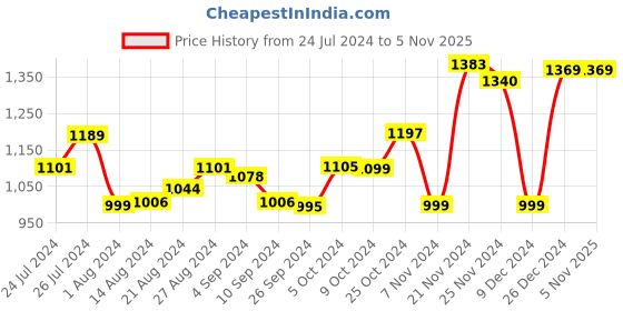 tatacliq.com Campus Women's Remy Off White Running Shoes campus Price History Graph from 24 Jul 2024 to 3 Nov 2025